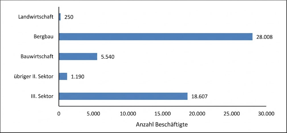 Balkendiagramm: Anzahl Beschäftigte nach Sektor; Bergbau am höchsten, Landwirtschaft am niedrigsten.